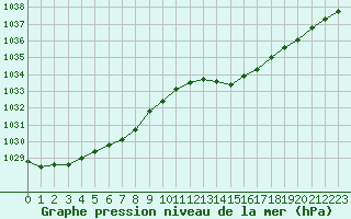 Courbe de la pression atmosphrique pour Landivisiau (29)