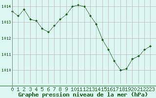 Courbe de la pression atmosphrique pour Le Vigan (30)