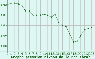 Courbe de la pression atmosphrique pour Gourdon (46)