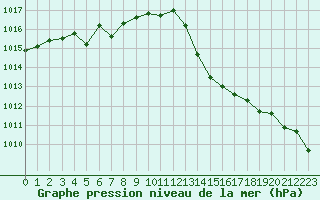 Courbe de la pression atmosphrique pour La Baeza (Esp)