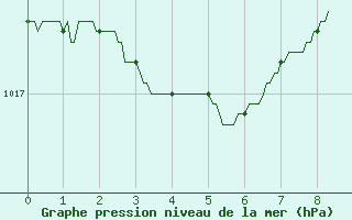 Courbe de la pression atmosphrique pour Pointe de Socoa (64)