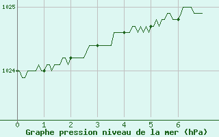 Courbe de la pression atmosphérique pour Paris - Montsouris (75)