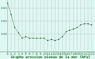 Courbe de la pression atmosphrique pour Coulommes-et-Marqueny (08)