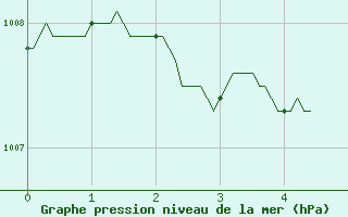 Courbe de la pression atmosphrique pour Lyon - Bron (69)