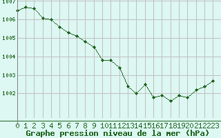Courbe de la pression atmosphrique pour Saint-Quentin (02)