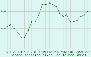 Courbe de la pression atmosphrique pour Brugge (Be)