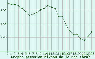 Courbe de la pression atmosphrique pour Biarritz (64)