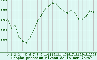 Courbe de la pression atmosphrique pour Cap Pertusato (2A)