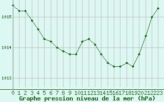 Courbe de la pression atmosphrique pour Abbeville (80)