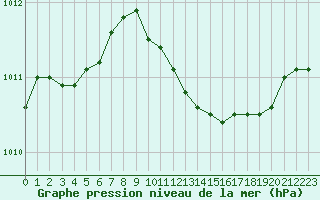 Courbe de la pression atmosphrique pour Villarzel (Sw)