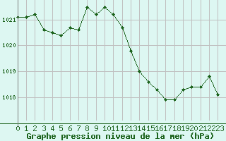 Courbe de la pression atmosphrique pour Ile Rousse (2B)