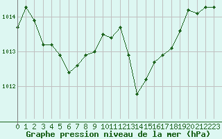 Courbe de la pression atmosphrique pour Sallanches (74)