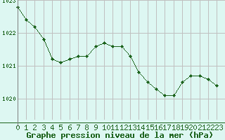 Courbe de la pression atmosphrique pour Monts-sur-Guesnes (86)