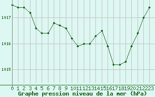 Courbe de la pression atmosphrique pour Langres (52) 