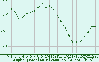 Courbe de la pression atmosphrique pour Salon-de-Provence (13)