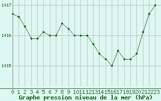 Courbe de la pression atmosphrique pour Chlons-en-Champagne (51)