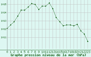 Courbe de la pression atmosphrique pour Avila - La Colilla (Esp)