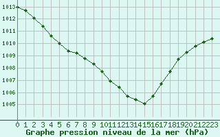 Courbe de la pression atmosphrique pour Lorient (56)