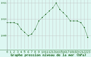 Courbe de la pression atmosphrique pour Sainte-Genevive-des-Bois (91)