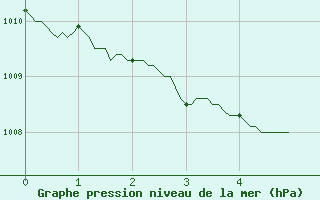 Courbe de la pression atmosphrique pour Strasbourg (67)