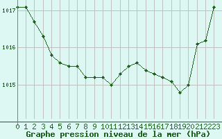 Courbe de la pression atmosphrique pour Agen (47)