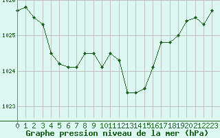 Courbe de la pression atmosphrique pour Beaucroissant (38)