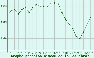 Courbe de la pression atmosphrique pour Vichy (03)
