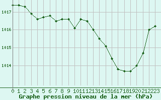 Courbe de la pression atmosphrique pour Tarbes (65)