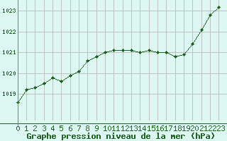 Courbe de la pression atmosphrique pour Saint-Quentin (02)