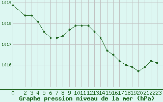 Courbe de la pression atmosphrique pour Lasfaillades (81)