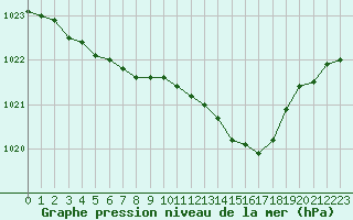 Courbe de la pression atmosphrique pour Lans-en-Vercors - Les Allires (38)