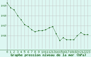 Courbe de la pression atmosphrique pour Lorient (56)