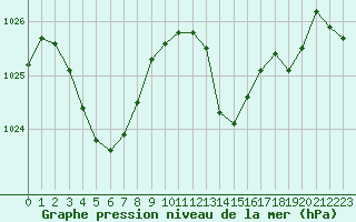 Courbe de la pression atmosphrique pour Brion (38)