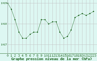 Courbe de la pression atmosphrique pour Tours (37)