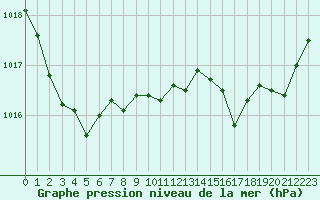 Courbe de la pression atmosphrique pour Le Castellet (83)