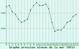 Courbe de la pression atmosphrique pour Landivisiau (29)