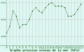 Courbe de la pression atmosphrique pour Ile Rousse (2B)