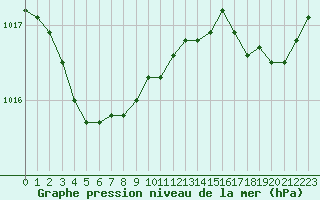 Courbe de la pression atmosphrique pour Pointe de Chassiron (17)