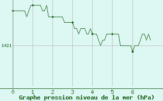 Courbe de la pression atmosphrique pour Vichy (03)