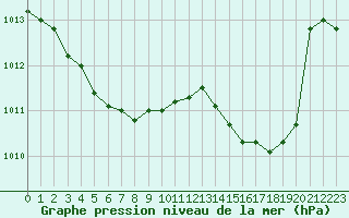 Courbe de la pression atmosphrique pour Biarritz (64)