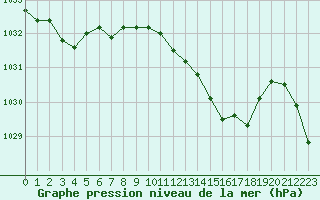 Courbe de la pression atmosphrique pour Avila - La Colilla (Esp)