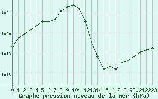 Courbe de la pression atmosphrique pour Mazres Le Massuet (09)