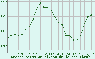 Courbe de la pression atmosphrique pour Metz-Nancy-Lorraine (57)