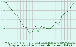 Courbe de la pression atmosphrique pour Vanclans (25)