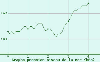 Courbe de la pression atmosphrique pour Clermont-Ferrand (63)