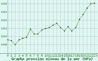 Courbe de la pression atmosphrique pour Cap Pertusato (2A)