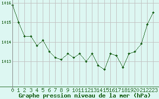 Courbe de la pression atmosphrique pour Millau - Soulobres (12)