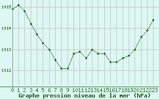 Courbe de la pression atmosphrique pour Saint-Nazaire (44)