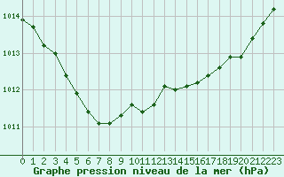 Courbe de la pression atmosphrique pour Brest (29)