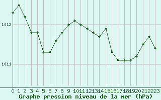 Courbe de la pression atmosphrique pour Bonnecombe - Les Salces (48)